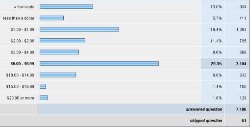"Name Your Price" Sale Survey Results